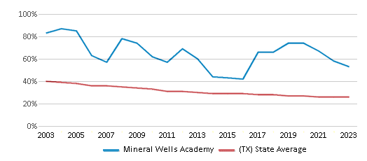 This chart displays the percentage of White students in Mineral Wells Academy and the percentage of White public school students in Texas by year, with the latest 2022-23 school year data. This chart displays the percentage of White students in Mineral Wells Academy and the percentage of White public school students in Texas by year, with the latest 2022-23 school year data.
