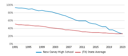 This chart displays the percentage of White students in New Caney High School and the percentage of White public school students in Texas by year, with the latest 2022-23 school year data. This chart displays the percentage of White students in New Caney High School and the percentage of White public school students in Texas by year, with the latest 2022-23 school year data.