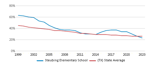 This chart displays the percentage of White students in Steubing Elementary School and the percentage of White public school students in Texas by year, with the latest 2022-23 school year data. This chart displays the percentage of White students in Steubing Elementary School and the percentage of White public school students in Texas by year, with the latest 2022-23 school year data.