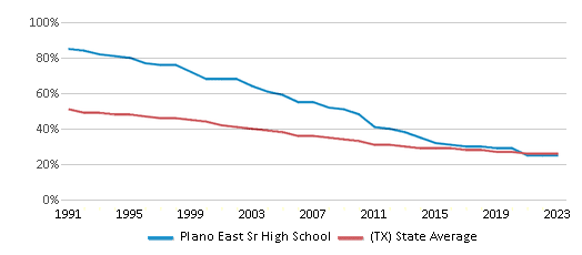 This chart displays the percentage of White students in Plano East Sr High School and the percentage of White public school students in Texas by year, with the latest 2022-23 school year data. This chart displays the percentage of White students in Plano East Sr High School and the percentage of White public school students in Texas by year, with the latest 2022-23 school year data.