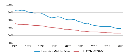 This chart displays the percentage of White students in Hendrick Middle School and the percentage of White public school students in Texas by year, with the latest 2022-23 school year data. This chart displays the percentage of White students in Hendrick Middle School and the percentage of White public school students in Texas by year, with the latest 2022-23 school year data.