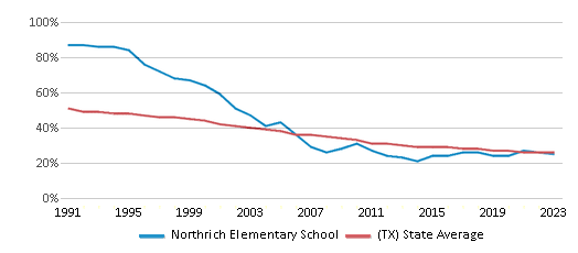 This chart displays the percentage of White students in Northrich Elementary School and the percentage of White public school students in Texas by year, with the latest 2022-23 school year data. This chart displays the percentage of White students in Northrich Elementary School and the percentage of White public school students in Texas by year, with the latest 2022-23 school year data.