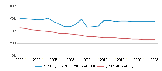 This chart displays the percentage of White students in Sterling City Elementary School and the percentage of White public school students in Texas by year, with the latest 2022-23 school year data. This chart displays the percentage of White students in Sterling City Elementary School and the percentage of White public school students in Texas by year, with the latest 2022-23 school year data.
