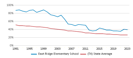 This chart displays the percentage of White students in East Ridge Elementary School and the percentage of White public school students in Texas by year, with the latest 2022-23 school year data. This chart displays the percentage of White students in East Ridge Elementary School and the percentage of White public school students in Texas by year, with the latest 2022-23 school year data.