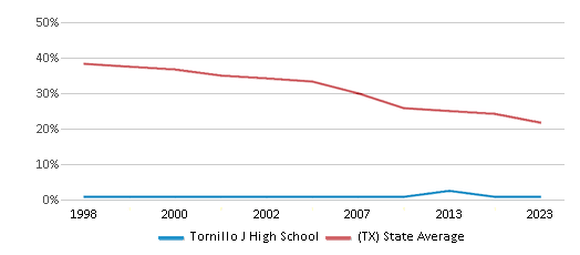 This chart displays the percentage of White students in Tornillo J High School and the percentage of White public school students in Texas by year, with the latest 2022-23 school year data. This chart displays the percentage of White students in Tornillo J High School and the percentage of White public school students in Texas by year, with the latest 2022-23 school year data.
