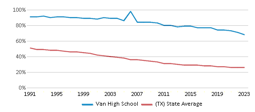 This chart displays the percentage of White students in Van High School and the percentage of White public school students in Texas by year, with the latest 2022-23 school year data. This chart displays the percentage of White students in Van High School and the percentage of White public school students in Texas by year, with the latest 2022-23 school year data.