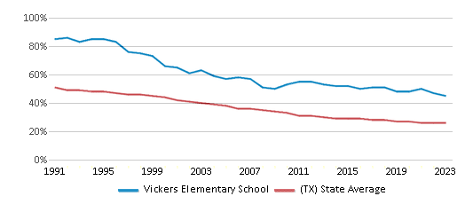 This chart displays the percentage of White students in Vickers Elementary School and the percentage of White public school students in Texas by year, with the latest 2022-23 school year data. This chart displays the percentage of White students in Vickers Elementary School and the percentage of White public school students in Texas by year, with the latest 2022-23 school year data.