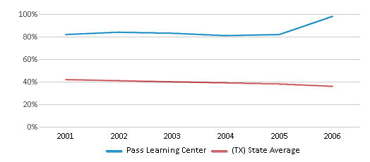 This chart displays the percentage of White students in Pass Learning Center and the percentage of White public school students in Texas by year, with the latest 2005-06 school year data. This chart displays the percentage of White students in Pass Learning Center and the percentage of White public school students in Texas by year, with the latest 2005-06 school year data.