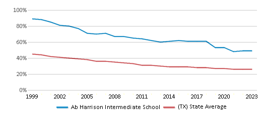 This chart displays the percentage of White students in Ab Harrison Intermediate School and the percentage of White public school students in Texas by year, with the latest 2022-23 school year data. This chart displays the percentage of White students in Ab Harrison Intermediate School and the percentage of White public school students in Texas by year, with the latest 2022-23 school year data.