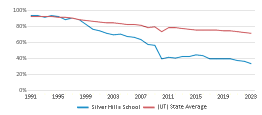 This chart displays the percentage of White students in Silver Hills School and the percentage of White public school students in Utah by year, with the latest 2022-23 school year data. This chart displays the percentage of White students in Silver Hills School and the percentage of White public school students in Utah by year, with the latest 2022-23 school year data.