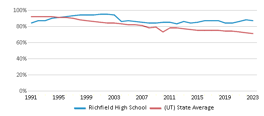 This chart displays the percentage of White students in Richfield High School and the percentage of White public school students in Utah by year, with the latest 2022-23 school year data. This chart displays the percentage of White students in Richfield High School and the percentage of White public school students in Utah by year, with the latest 2022-23 school year data.