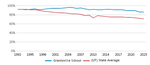 This chart displays the percentage of White students in Grantsville School and the percentage of White public school students in Utah by year, with the latest 2022-23 school year data. This chart displays the percentage of White students in Grantsville School and the percentage of White public school students in Utah by year, with the latest 2022-23 school year data.