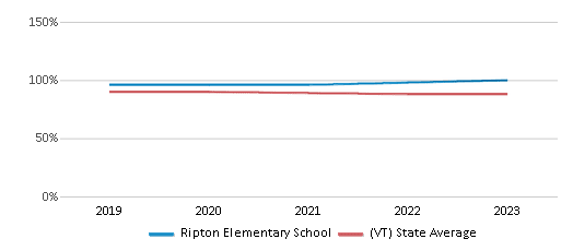 This chart displays the percentage of White students in Ripton Elementary School and the percentage of White public school students in Vermont by year, with the latest 2022-23 school year data. This chart displays the percentage of White students in Ripton Elementary School and the percentage of White public school students in Vermont by year, with the latest 2022-23 school year data.