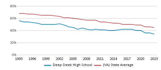 This chart displays the percentage of White students in Deep Creek High School and the percentage of White public school students in Virginia by year, with the latest 2022-23 school year data. This chart displays the percentage of White students in Deep Creek High School and the percentage of White public school students in Virginia by year, with the latest 2022-23 school year data.
