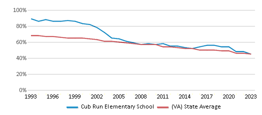 This chart displays the percentage of White students in Cub Run Elementary School and the percentage of White public school students in Virginia by year, with the latest 2022-23 school year data. This chart displays the percentage of White students in Cub Run Elementary School and the percentage of White public school students in Virginia by year, with the latest 2022-23 school year data.