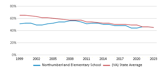This chart displays the percentage of White students in Northumberland Elementary School and the percentage of White public school students in Virginia by year, with the latest 2022-23 school year data. This chart displays the percentage of White students in Northumberland Elementary School and the percentage of White public school students in Virginia by year, with the latest 2022-23 school year data.