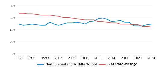 This chart displays the percentage of White students in Northumberland Middle School and the percentage of White public school students in Virginia by year, with the latest 2022-23 school year data. This chart displays the percentage of White students in Northumberland Middle School and the percentage of White public school students in Virginia by year, with the latest 2022-23 school year data.