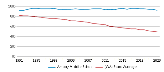 This chart displays the percentage of White students in Amboy Middle School and the percentage of White public school students in Washington by year, with the latest 2022-23 school year data. This chart displays the percentage of White students in Amboy Middle School and the percentage of White public school students in Washington by year, with the latest 2022-23 school year data.