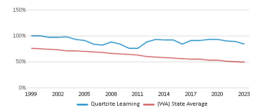 This chart displays the percentage of White students in Quartzite Learning and the percentage of White public school students in Washington by year, with the latest 2022-23 school year data. This chart displays the percentage of White students in Quartzite Learning and the percentage of White public school students in Washington by year, with the latest 2022-23 school year data.