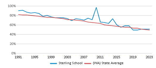 This chart displays the percentage of White students in Sterling School and the percentage of White public school students in Washington by year, with the latest 2022-23 school year data. This chart displays the percentage of White students in Sterling School and the percentage of White public school students in Washington by year, with the latest 2022-23 school year data.