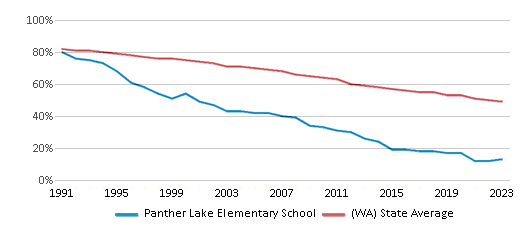 This chart displays the percentage of White students in Panther Lake Elementary School and the percentage of White public school students in Washington by year, with the latest 2022-23 school year data. This chart displays the percentage of White students in Panther Lake Elementary School and the percentage of White public school students in Washington by year, with the latest 2022-23 school year data.