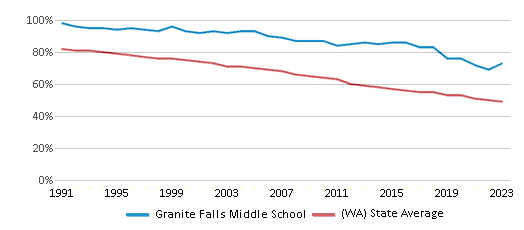 This chart displays the percentage of White students in Granite Falls Middle School and the percentage of White public school students in Washington by year, with the latest 2022-23 school year data. This chart displays the percentage of White students in Granite Falls Middle School and the percentage of White public school students in Washington by year, with the latest 2022-23 school year data.