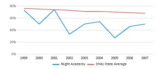 This chart displays the percentage of White students in Night Academy and the percentage of White public school students in Washington by year, with the latest 2006-07 school year data. This chart displays the percentage of White students in Night Academy and the percentage of White public school students in Washington by year, with the latest 2006-07 school year data.