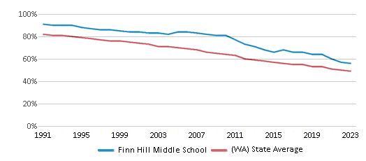 This chart displays the percentage of White students in Finn Hill Middle School and the percentage of White public school students in Washington by year, with the latest 2022-23 school year data. This chart displays the percentage of White students in Finn Hill Middle School and the percentage of White public school students in Washington by year, with the latest 2022-23 school year data.