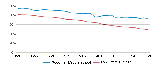 This chart displays the percentage of White students in Goodman Middle School and the percentage of White public school students in Washington by year, with the latest 2022-23 school year data. This chart displays the percentage of White students in Goodman Middle School and the percentage of White public school students in Washington by year, with the latest 2022-23 school year data.