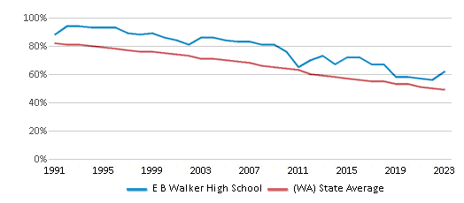 This chart displays the percentage of White students in E B Walker High School and the percentage of White public school students in Washington by year, with the latest 2022-23 school year data. This chart displays the percentage of White students in E B Walker High School and the percentage of White public school students in Washington by year, with the latest 2022-23 school year data.