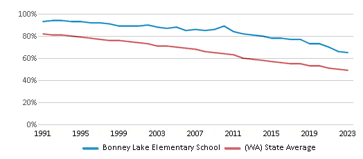 This chart displays the percentage of White students in Bonney Lake Elementary School and the percentage of White public school students in Washington by year, with the latest 2022-23 school year data. This chart displays the percentage of White students in Bonney Lake Elementary School and the percentage of White public school students in Washington by year, with the latest 2022-23 school year data.