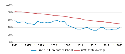 This chart displays the percentage of White students in Franklin Elementary School and the percentage of White public school students in Washington by year, with the latest 2022-23 school year data. This chart displays the percentage of White students in Franklin Elementary School and the percentage of White public school students in Washington by year, with the latest 2022-23 school year data.