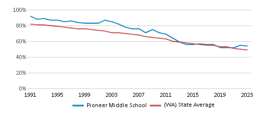 This chart displays the percentage of White students in Pioneer Middle School and the percentage of White public school students in Washington by year, with the latest 2022-23 school year data. This chart displays the percentage of White students in Pioneer Middle School and the percentage of White public school students in Washington by year, with the latest 2022-23 school year data.