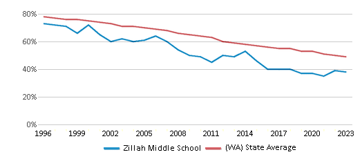 This chart displays the percentage of White students in Zillah Middle School and the percentage of White public school students in Washington by year, with the latest 2022-23 school year data. This chart displays the percentage of White students in Zillah Middle School and the percentage of White public school students in Washington by year, with the latest 2022-23 school year data.