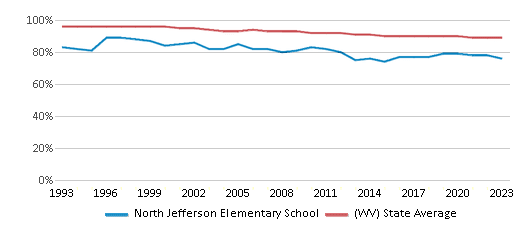 This chart displays the percentage of White students in North Jefferson Elementary School and the percentage of White public school students in West Virginia by year, with the latest 2022-23 school year data. This chart displays the percentage of White students in North Jefferson Elementary School and the percentage of White public school students in West Virginia by year, with the latest 2022-23 school year data.