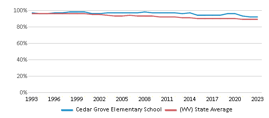 This chart displays the percentage of White students in Cedar Grove Elementary School and the percentage of White public school students in West Virginia by year, with the latest 2022-23 school year data. This chart displays the percentage of White students in Cedar Grove Elementary School and the percentage of White public school students in West Virginia by year, with the latest 2022-23 school year data.