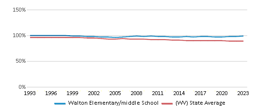 This chart displays the percentage of White students in Walton Elementary/middle School and the percentage of White public school students in West Virginia by year, with the latest 2022-23 school year data. This chart displays the percentage of White students in Walton Elementary/middle School and the percentage of White public school students in West Virginia by year, with the latest 2022-23 school year data.