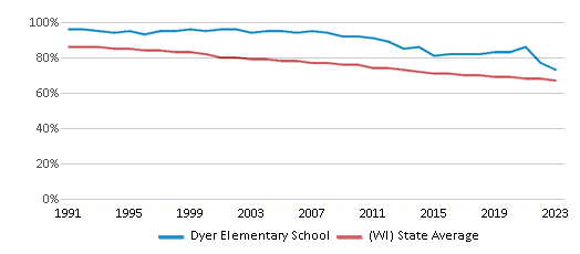 This chart displays the percentage of White students in Dyer Elementary School and the percentage of White public school students in Wisconsin by year, with the latest 2022-23 school year data. This chart displays the percentage of White students in Dyer Elementary School and the percentage of White public school students in Wisconsin by year, with the latest 2022-23 school year data.