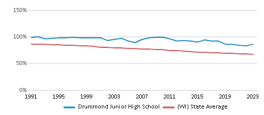 This chart displays the percentage of White students in Drummond Junior High School and the percentage of White public school students in Wisconsin by year, with the latest 2022-23 school year data. This chart displays the percentage of White students in Drummond Junior High School and the percentage of White public school students in Wisconsin by year, with the latest 2022-23 school year data.