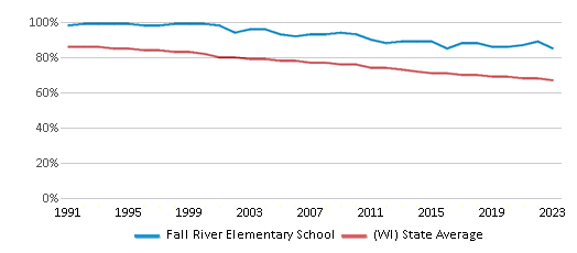 This chart displays the percentage of White students in Fall River Elementary School and the percentage of White public school students in Wisconsin by year, with the latest 2022-23 school year data. This chart displays the percentage of White students in Fall River Elementary School and the percentage of White public school students in Wisconsin by year, with the latest 2022-23 school year data.