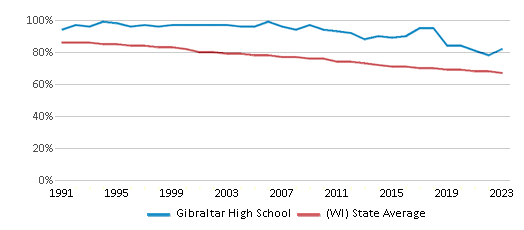 This chart displays the percentage of White students in Gibraltar High School and the percentage of White public school students in Wisconsin by year, with the latest 2022-23 school year data. This chart displays the percentage of White students in Gibraltar High School and the percentage of White public school students in Wisconsin by year, with the latest 2022-23 school year data.