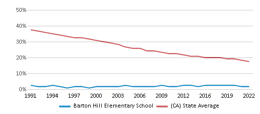 This chart displays the percentage of White students in Barton Hill Elementary School and the percentage of White public school students in California by year, with the latest 2021-22 school year data. This chart displays the percentage of White students in Barton Hill Elementary School and the percentage of White public school students in California by year, with the latest 2021-22 school year data.