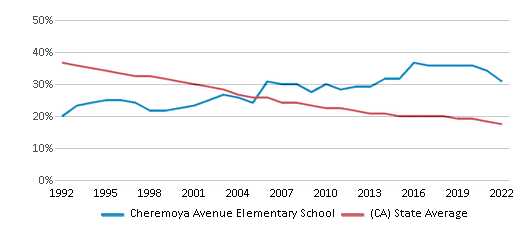 This chart displays the percentage of White students in Cheremoya Avenue Elementary School and the percentage of White public school students in California by year, with the latest 2021-22 school year data. This chart displays the percentage of White students in Cheremoya Avenue Elementary School and the percentage of White public school students in California by year, with the latest 2021-22 school year data.