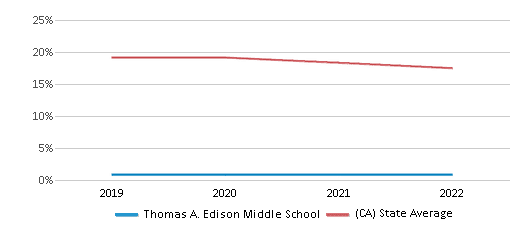 This chart displays the percentage of White students in Thomas A. Edison Middle School and the percentage of White public school students in California by year, with the latest 2021-22 school year data. This chart displays the percentage of White students in Thomas A. Edison Middle School and the percentage of White public school students in California by year, with the latest 2021-22 school year data.