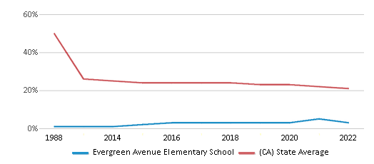 This chart displays the percentage of White students in Evergreen Avenue Elementary School and the percentage of White public school students in California by year, with the latest 2021-22 school year data. This chart displays the percentage of White students in Evergreen Avenue Elementary School and the percentage of White public school students in California by year, with the latest 2021-22 school year data.