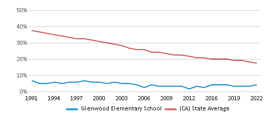 This chart displays the percentage of White students in Glenwood Elementary School and the percentage of White public school students in California by year, with the latest 2021-22 school year data. This chart displays the percentage of White students in Glenwood Elementary School and the percentage of White public school students in California by year, with the latest 2021-22 school year data.