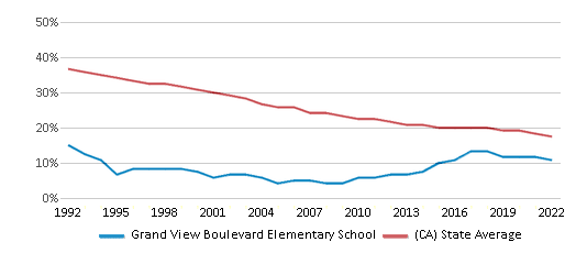 This chart displays the percentage of White students in Grand View Boulevard Elementary School and the percentage of White public school students in California by year, with the latest 2021-22 school year data. This chart displays the percentage of White students in Grand View Boulevard Elementary School and the percentage of White public school students in California by year, with the latest 2021-22 school year data.