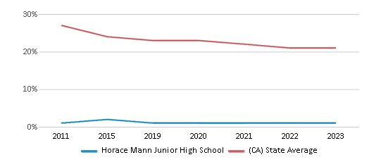 This chart displays the percentage of White students in Horace Mann Junior High School and the percentage of White public school students in California by year, with the latest 2022-23 school year data. This chart displays the percentage of White students in Horace Mann Junior High School and the percentage of White public school students in California by year, with the latest 2022-23 school year data.