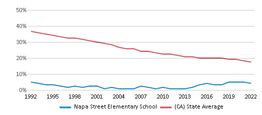 This chart displays the percentage of White students in Napa Street Elementary School and the percentage of White public school students in California by year, with the latest 2021-22 school year data. This chart displays the percentage of White students in Napa Street Elementary School and the percentage of White public school students in California by year, with the latest 2021-22 school year data.