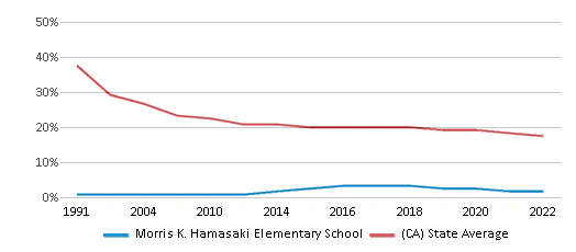 This chart displays the percentage of White students in Morris K. Hamasaki Elementary School and the percentage of White public school students in California by year, with the latest 2021-22 school year data. This chart displays the percentage of White students in Morris K. Hamasaki Elementary School and the percentage of White public school students in California by year, with the latest 2021-22 school year data.
